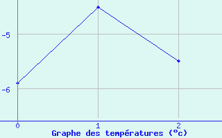 Courbe de températures pour Andermatt