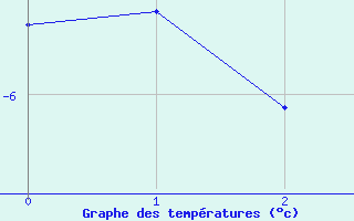 Courbe de températures pour Crnomelj