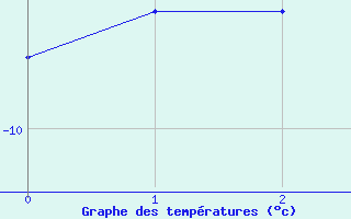 Courbe de températures pour La Dôle (Sw)