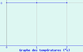 Courbe de températures pour Colmar - Houssen (68)