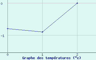 Courbe de températures pour Zeltweg / Autom. Stat.