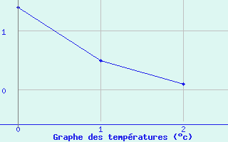 Courbe de températures pour Guéret Saint-Laurent (23)