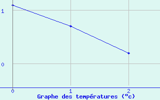 Courbe de températures pour Lagny-sur-Marne (77)