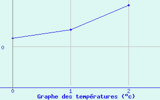 Courbe de températures pour Laqueuille (63)