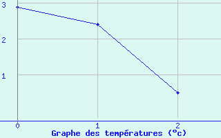 Courbe de tempratures pour Harzgerode