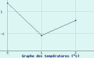 Courbe de températures pour Dinard (35)