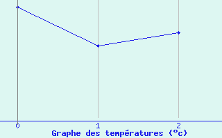 Courbe de températures pour Hestrud (59)