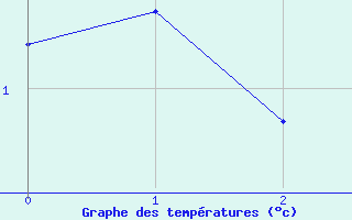 Courbe de températures pour Nevers (58)