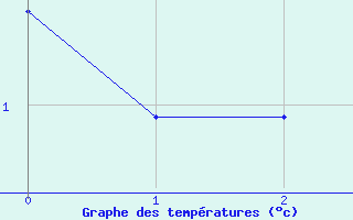 Courbe de températures pour Valdepeñas