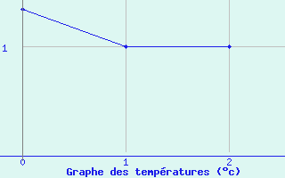 Courbe de températures pour Clermont-Ferrand (63)