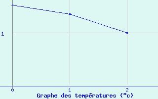 Courbe de températures pour Valence (26)
