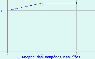 Courbe de températures pour Haréville (88)
