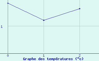 Courbe de températures pour Sint Katelijne-waver (Be)