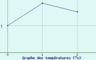 Courbe de températures pour Tromso