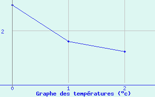 Courbe de tempratures pour Oulu Vihreasaari