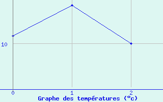 Courbe de températures pour Nîmes - Garons (30)