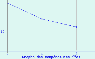 Courbe de températures pour Perpignan Moulin à Vent (66)