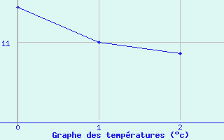 Courbe de tempratures pour Opole