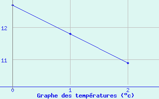 Courbe de températures pour Brignoles-Est (83)