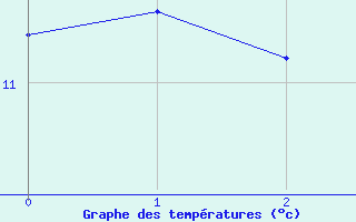 Courbe de températures pour Amiens - Citadelle (80)