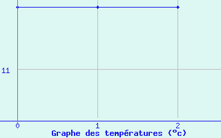 Courbe de températures pour Alaigne (11)