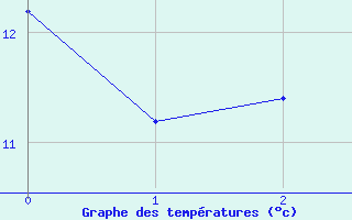 Courbe de tempratures pour Saint-Saturnin-Ls-Avignon (84)