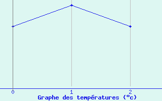 Courbe de températures pour Bourgoin (38)