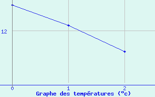 Courbe de températures pour Beaurepaire (38)