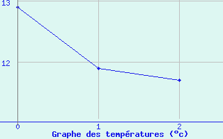 Courbe de températures pour Aix-la-Chapelle (All)