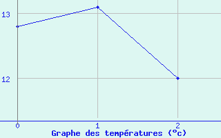 Courbe de tempratures pour Gondrexange (57)