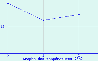 Courbe de températures pour Cabestany (66)