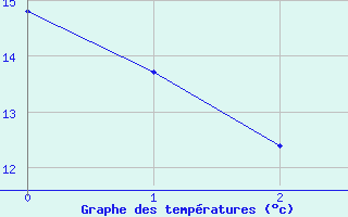Courbe de températures pour Sorgues (84)