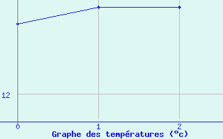 Courbe de tempratures pour Tarascon (13)