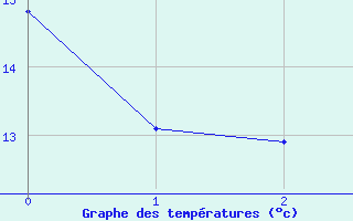 Courbe de tempratures pour Illesheim