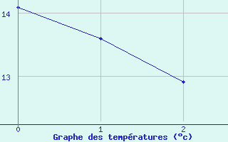 Courbe de températures pour Chasseral (Sw)