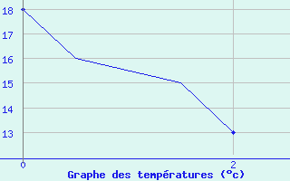 Courbe de températures pour Dubendorf