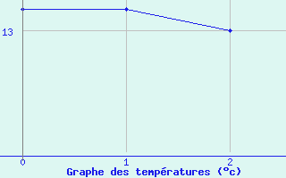 Courbe de températures pour Longueville (50)