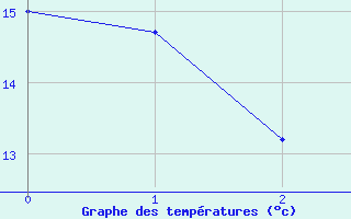 Courbe de tempratures pour Cercier (74)