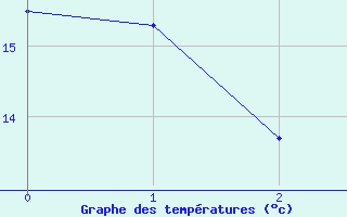 Courbe de tempratures pour Ognville (54)