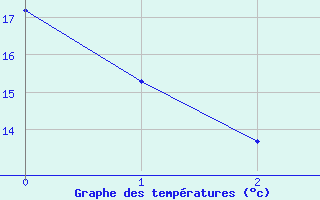 Courbe de températures pour La Bastide-des-Jourdans (84)