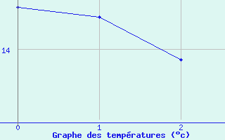 Courbe de températures pour Spa - La Sauvenière (Be)