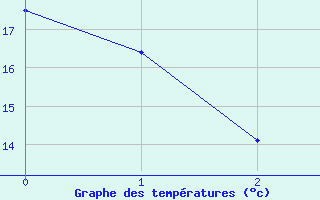 Courbe de températures pour Beaufort-sur-Gervanne (26)