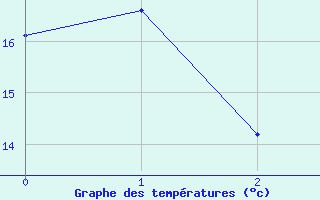 Courbe de tempratures pour Roquetas de Mar