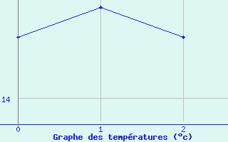 Courbe de températures pour Estoher (66)