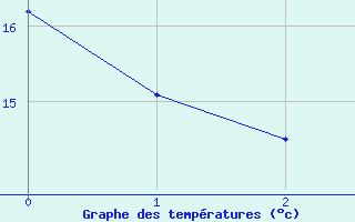 Courbe de températures pour Clermont-Ferrand (63)