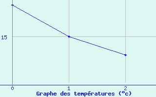 Courbe de températures pour Lerida (Esp)