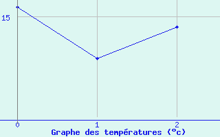 Courbe de températures pour Aubusson (23)