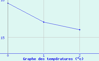 Courbe de températures pour Saverdun (09)
