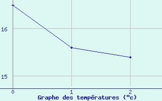 Courbe de températures pour Navarrenx (64)