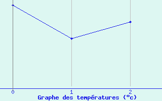 Courbe de températures pour Saint-Philbert-sur-Risle (27)